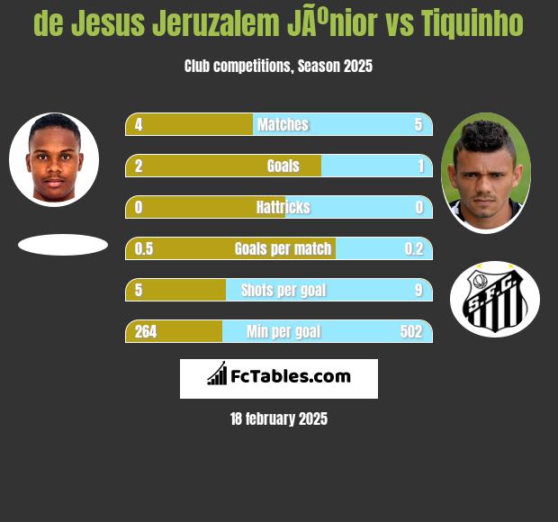 de Jesus Jeruzalem JÃºnior vs Tiquinho h2h player stats