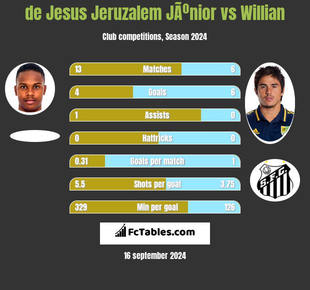 de Jesus Jeruzalem JÃºnior vs Willian h2h player stats