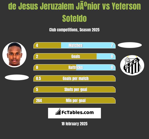 de Jesus Jeruzalem JÃºnior vs Yeferson Soteldo h2h player stats