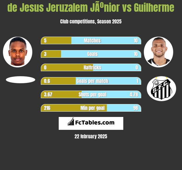 de Jesus Jeruzalem JÃºnior vs Guilherme h2h player stats