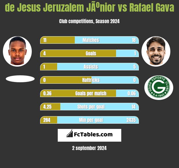 de Jesus Jeruzalem JÃºnior vs Rafael Gava h2h player stats