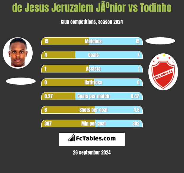 de Jesus Jeruzalem JÃºnior vs Todinho h2h player stats