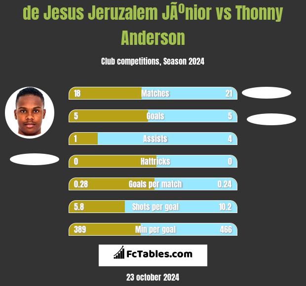 de Jesus Jeruzalem JÃºnior vs Thonny Anderson h2h player stats