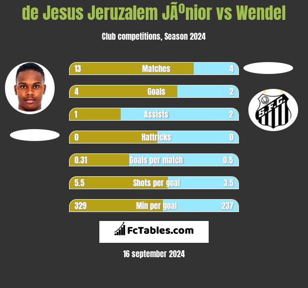 de Jesus Jeruzalem JÃºnior vs Wendel h2h player stats