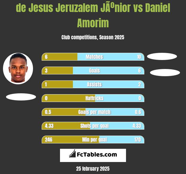 de Jesus Jeruzalem JÃºnior vs Daniel Amorim h2h player stats