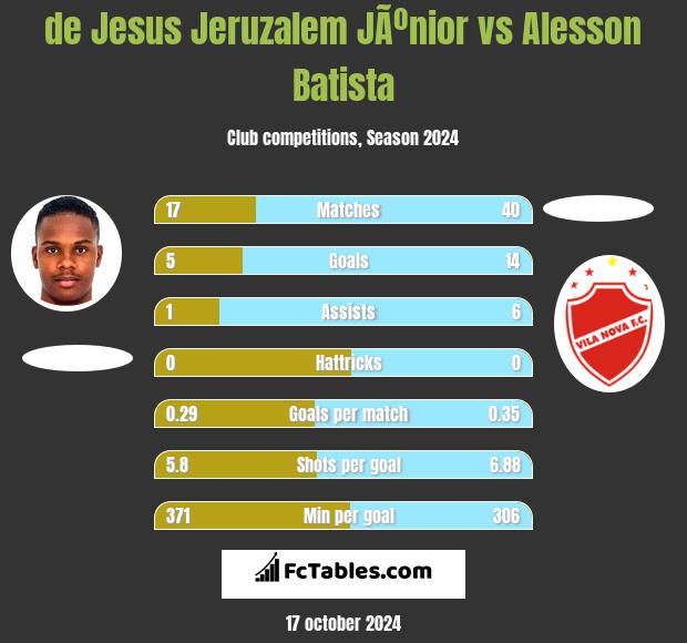 de Jesus Jeruzalem JÃºnior vs Alesson Batista h2h player stats