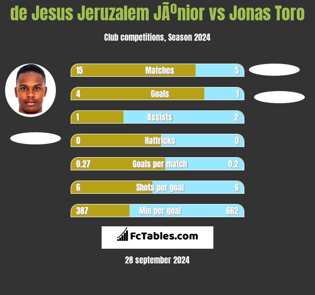 de Jesus Jeruzalem JÃºnior vs Jonas Toro h2h player stats