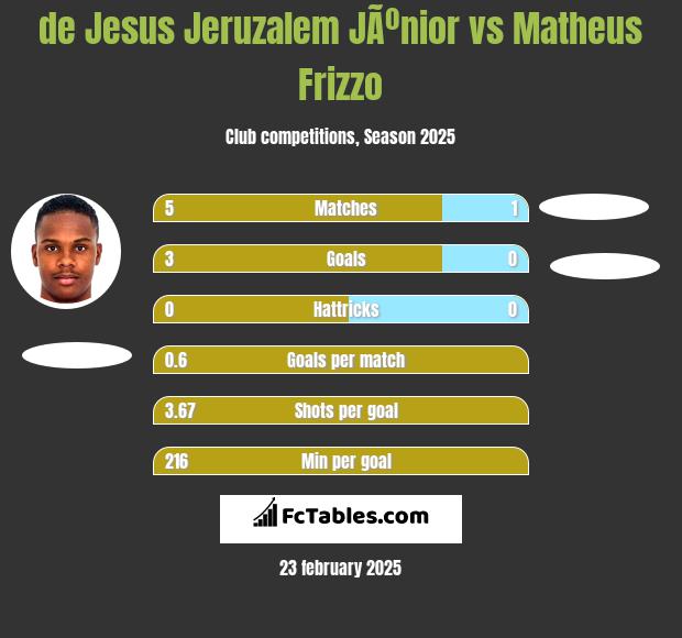 de Jesus Jeruzalem JÃºnior vs Matheus Frizzo h2h player stats