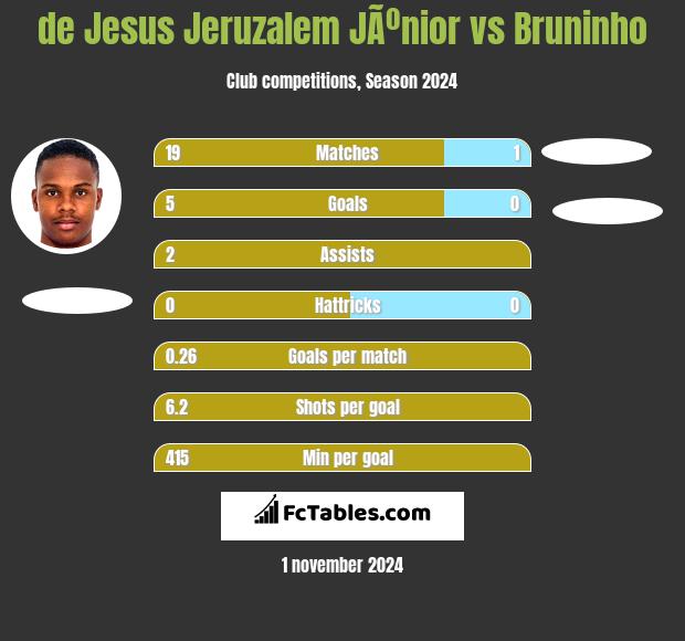 de Jesus Jeruzalem JÃºnior vs Bruninho h2h player stats