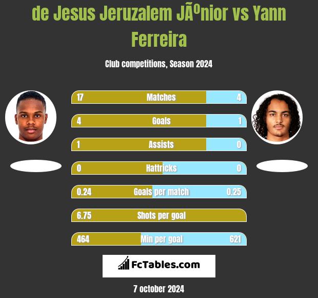 de Jesus Jeruzalem JÃºnior vs Yann Ferreira h2h player stats