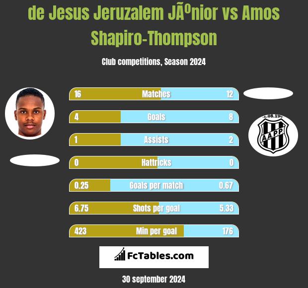 de Jesus Jeruzalem JÃºnior vs Amos Shapiro-Thompson h2h player stats