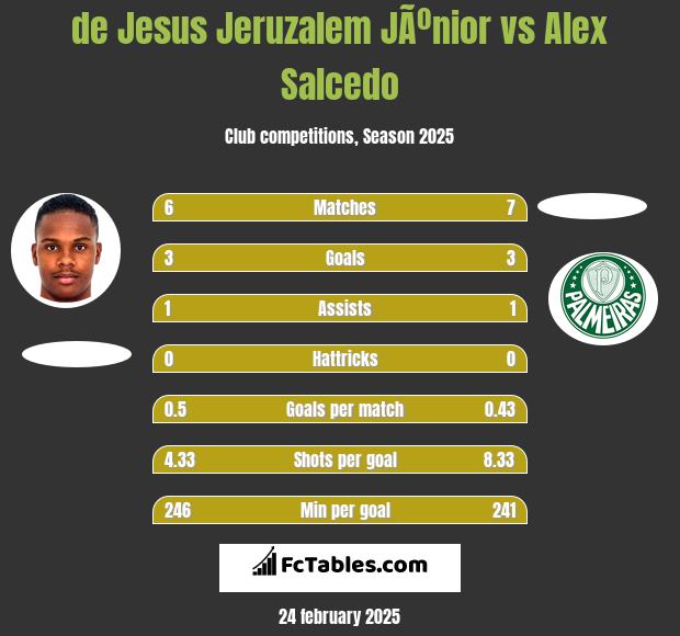 de Jesus Jeruzalem JÃºnior vs Alex Salcedo h2h player stats