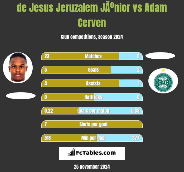 de Jesus Jeruzalem JÃºnior vs Adam Cerven h2h player stats