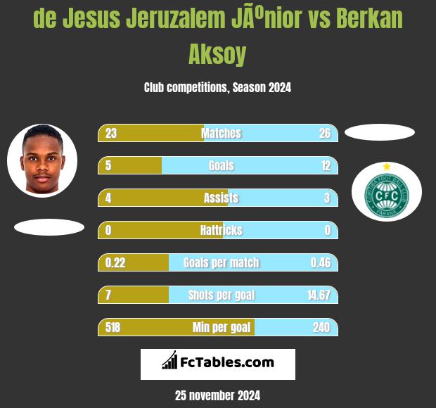 de Jesus Jeruzalem JÃºnior vs Berkan Aksoy h2h player stats