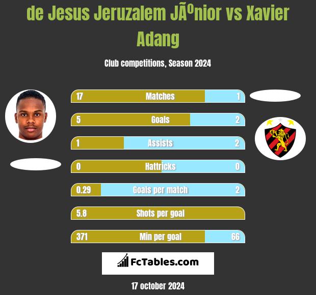 de Jesus Jeruzalem JÃºnior vs Xavier Adang h2h player stats