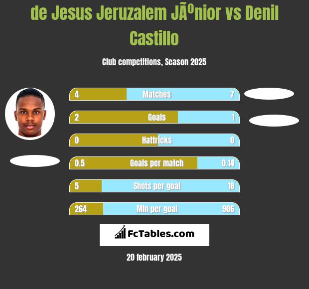 de Jesus Jeruzalem JÃºnior vs Denil Castillo h2h player stats