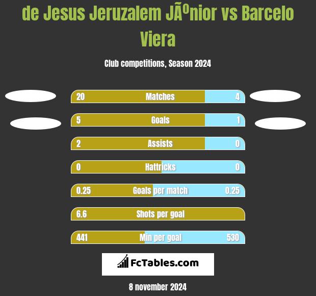 de Jesus Jeruzalem JÃºnior vs Barcelo Viera h2h player stats