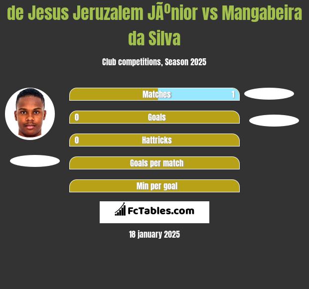 de Jesus Jeruzalem JÃºnior vs Mangabeira da Silva h2h player stats