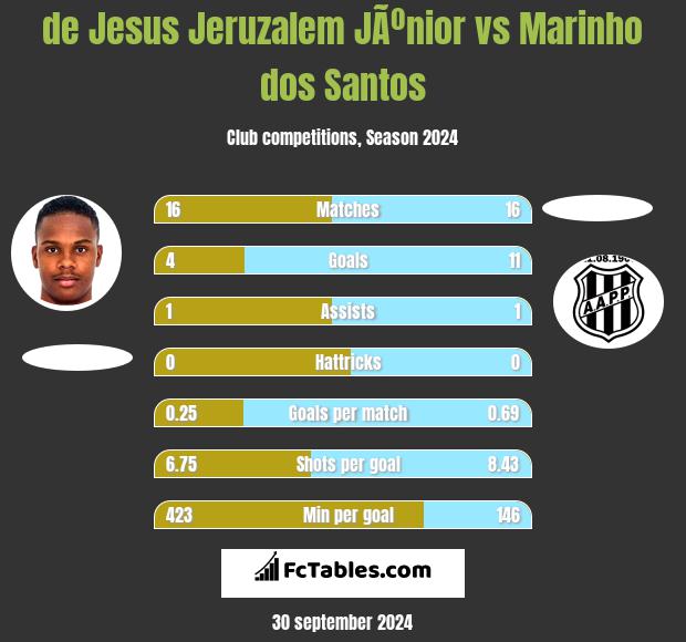 de Jesus Jeruzalem JÃºnior vs Marinho dos Santos h2h player stats