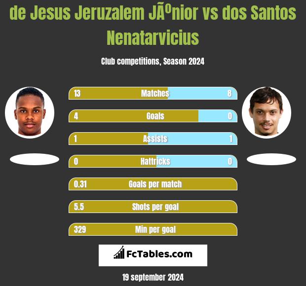 de Jesus Jeruzalem JÃºnior vs dos Santos Nenatarvicius h2h player stats