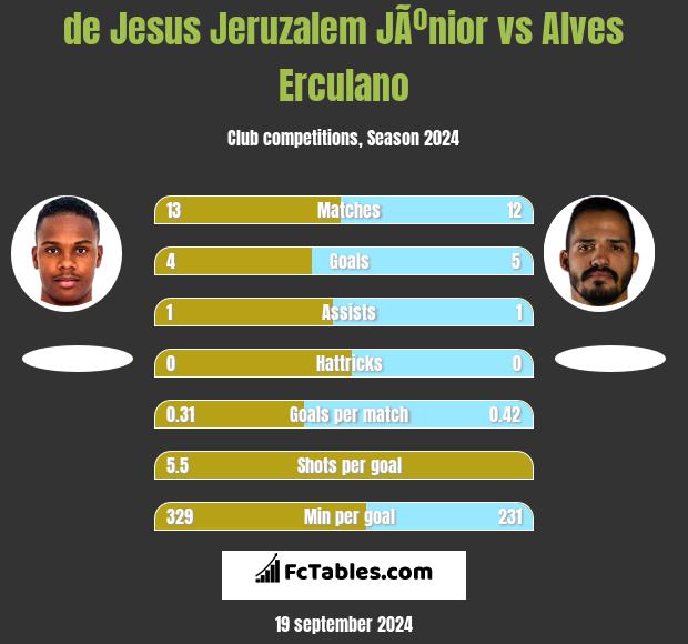 de Jesus Jeruzalem JÃºnior vs Alves Erculano h2h player stats