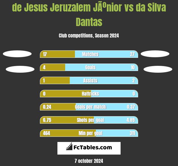 de Jesus Jeruzalem JÃºnior vs da Silva Dantas h2h player stats