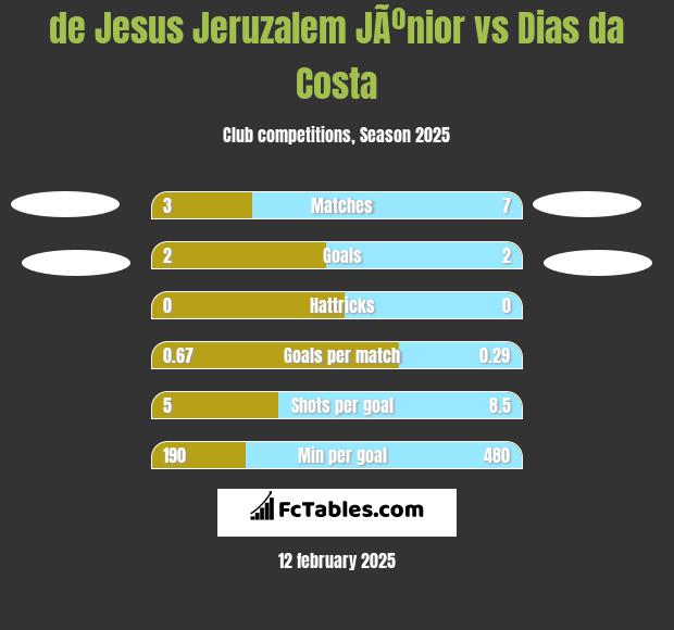 de Jesus Jeruzalem JÃºnior vs Dias da Costa h2h player stats