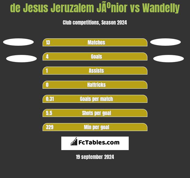 de Jesus Jeruzalem JÃºnior vs Wandelly h2h player stats