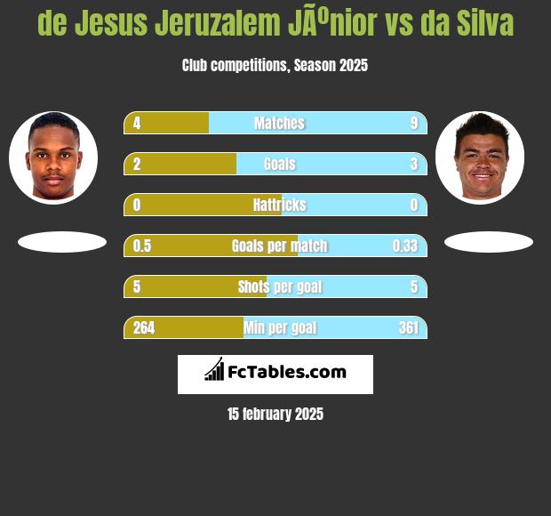 de Jesus Jeruzalem JÃºnior vs da Silva h2h player stats