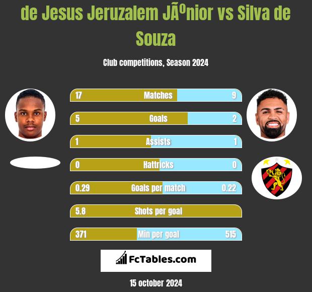 de Jesus Jeruzalem JÃºnior vs Silva de Souza h2h player stats