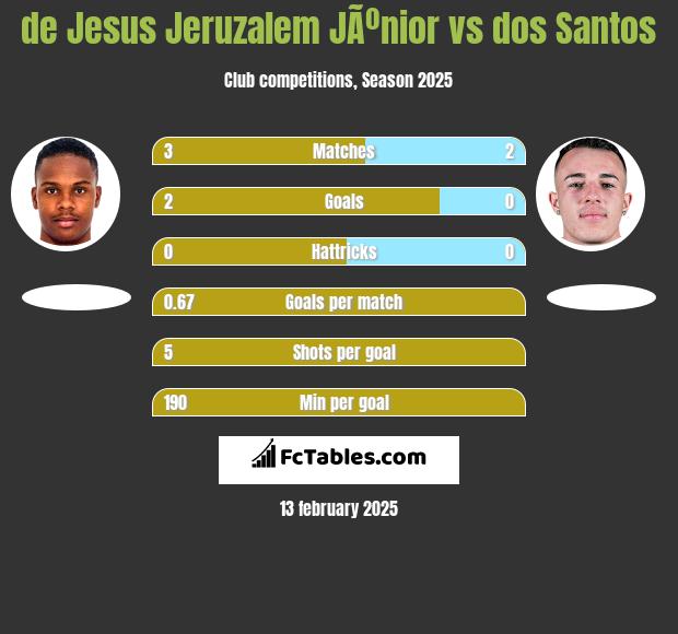 de Jesus Jeruzalem JÃºnior vs dos Santos h2h player stats