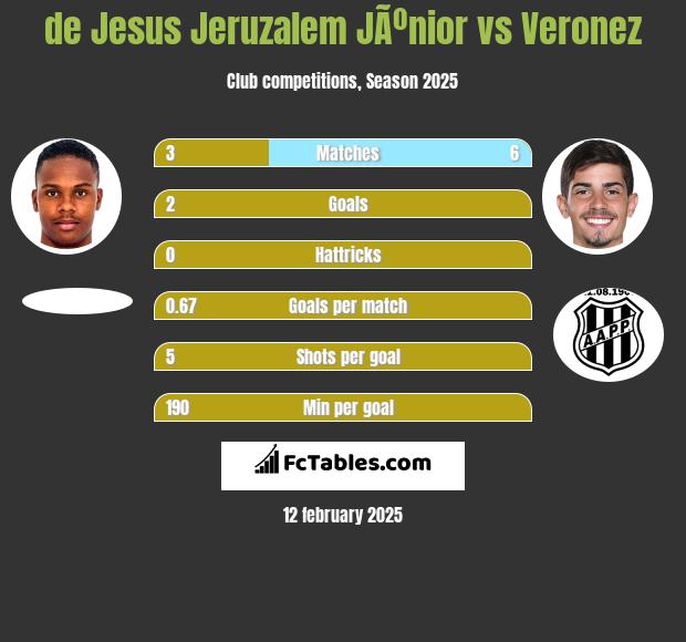 de Jesus Jeruzalem JÃºnior vs Veronez h2h player stats