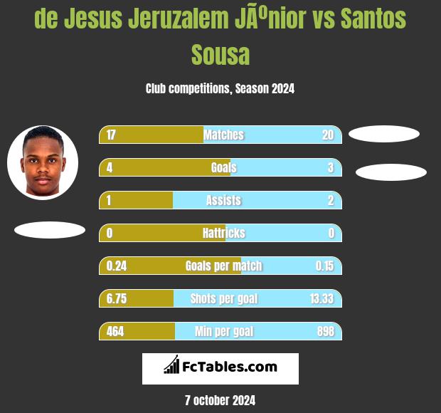 de Jesus Jeruzalem JÃºnior vs Santos Sousa h2h player stats