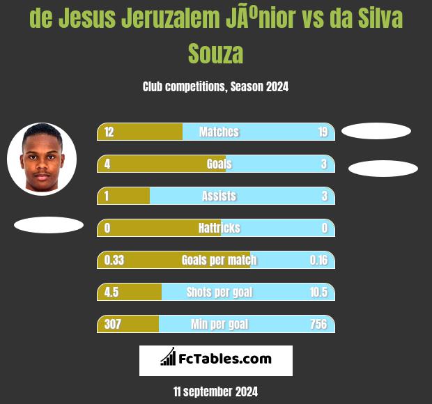 de Jesus Jeruzalem JÃºnior vs da Silva Souza h2h player stats