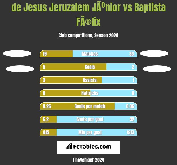 de Jesus Jeruzalem JÃºnior vs Baptista FÃ©lix h2h player stats