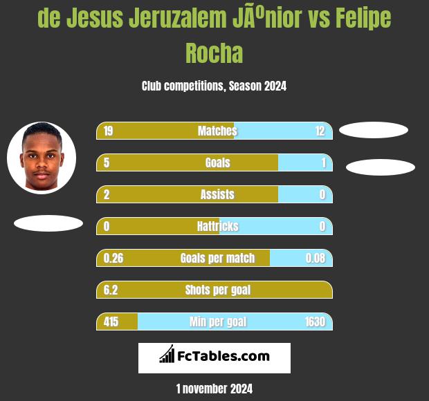 de Jesus Jeruzalem JÃºnior vs Felipe Rocha h2h player stats