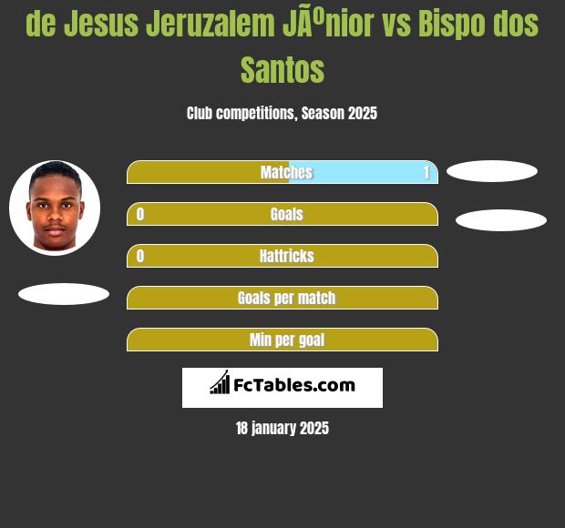 de Jesus Jeruzalem JÃºnior vs Bispo dos Santos h2h player stats