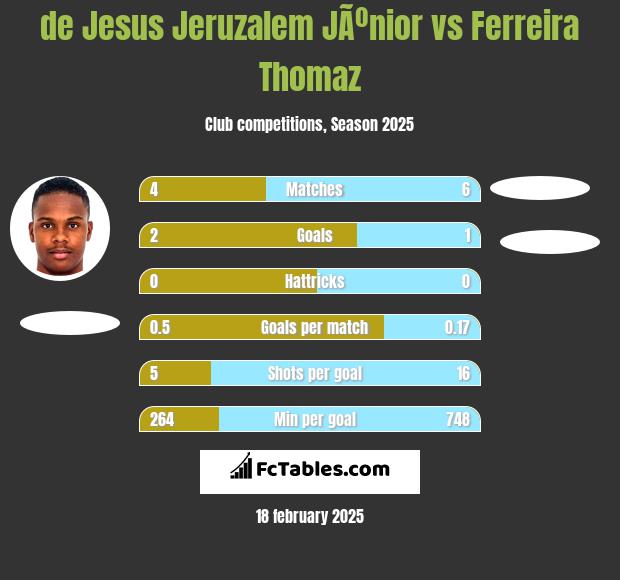 de Jesus Jeruzalem JÃºnior vs Ferreira Thomaz h2h player stats