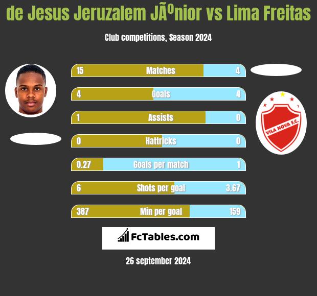 de Jesus Jeruzalem JÃºnior vs Lima Freitas h2h player stats