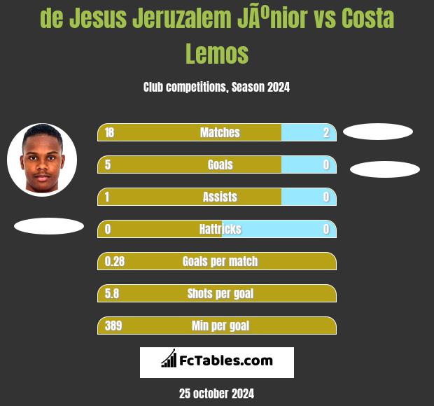 de Jesus Jeruzalem JÃºnior vs Costa Lemos h2h player stats