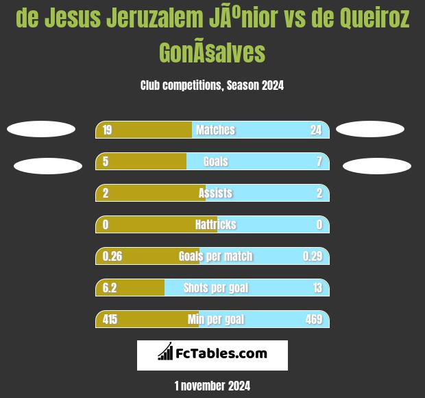 de Jesus Jeruzalem JÃºnior vs de Queiroz GonÃ§alves h2h player stats