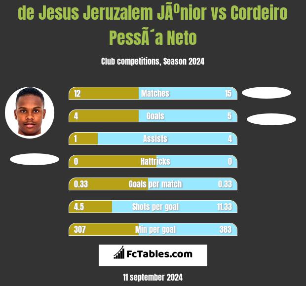 de Jesus Jeruzalem JÃºnior vs Cordeiro PessÃ´a Neto h2h player stats