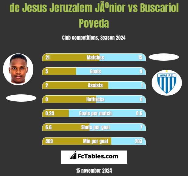 de Jesus Jeruzalem JÃºnior vs Buscariol Poveda h2h player stats