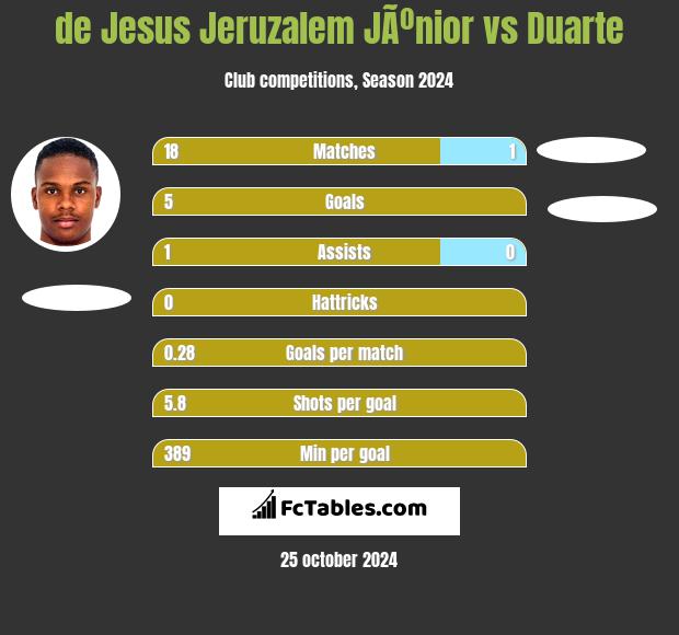 de Jesus Jeruzalem JÃºnior vs Duarte h2h player stats