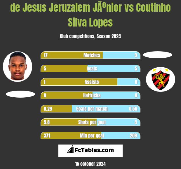 de Jesus Jeruzalem JÃºnior vs Coutinho Silva Lopes h2h player stats