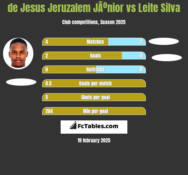 de Jesus Jeruzalem JÃºnior vs Leite Silva h2h player stats