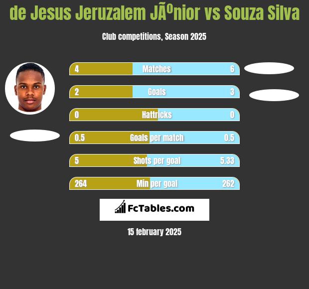 de Jesus Jeruzalem JÃºnior vs Souza Silva h2h player stats