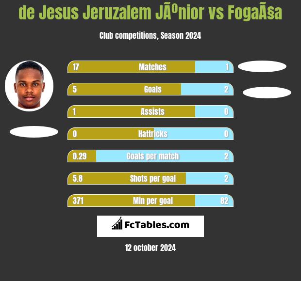 de Jesus Jeruzalem JÃºnior vs FogaÃ§a h2h player stats