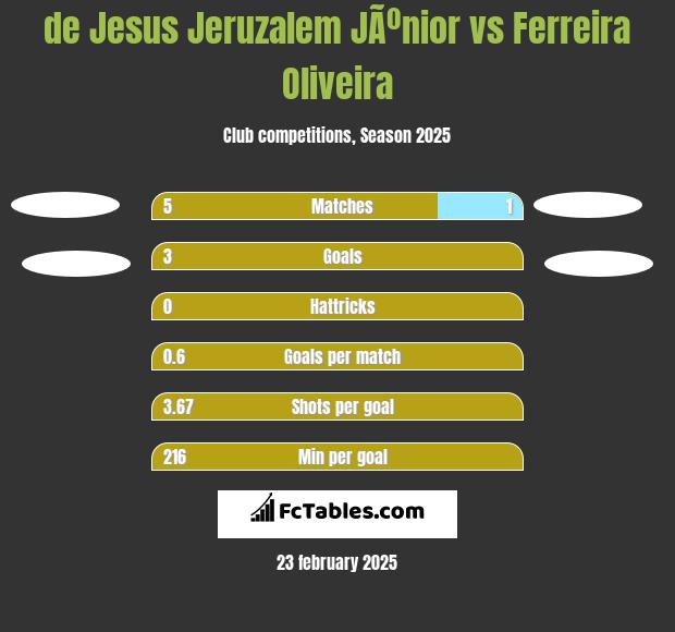 de Jesus Jeruzalem JÃºnior vs Ferreira Oliveira h2h player stats