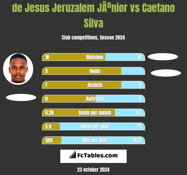 de Jesus Jeruzalem JÃºnior vs Caetano Silva h2h player stats